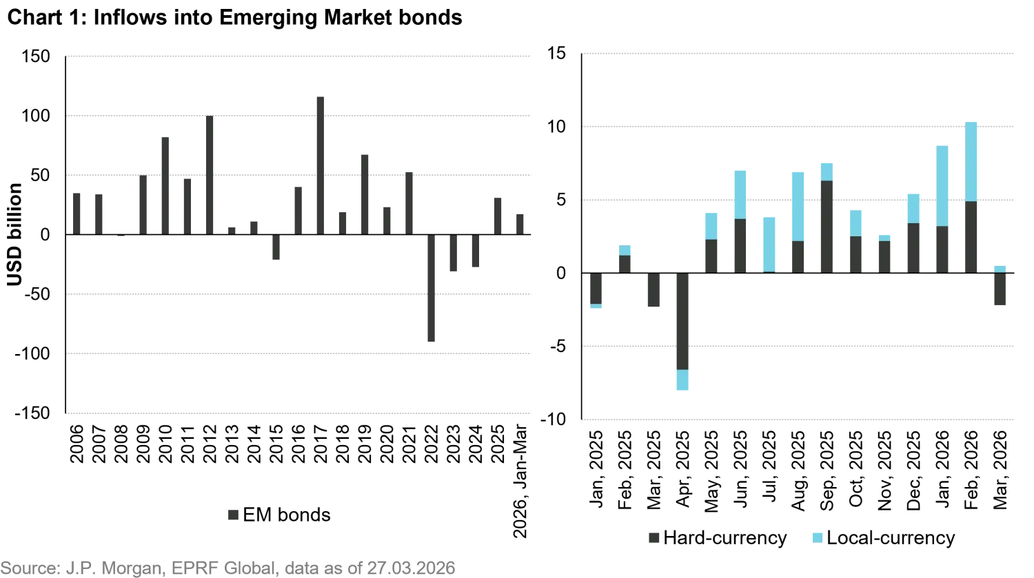 2026-04-EM-Bonds-resilience-amid-oil-shock-and-geopolitical-uncertainty-chart1_en.png