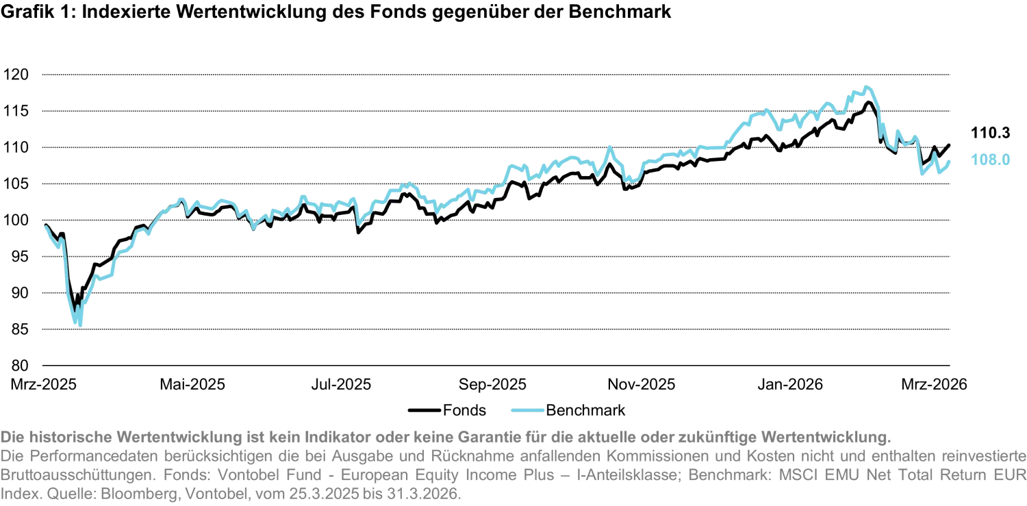 2026-04-16_one-year-on-european-equity-income-plus_chart1_de.png