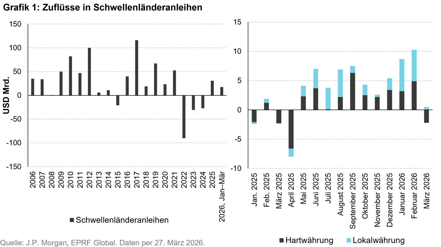 2026-04-EM-Bonds-resilience-amid-oil-shock-and-geopolitical-uncertainty-chart1_de.png