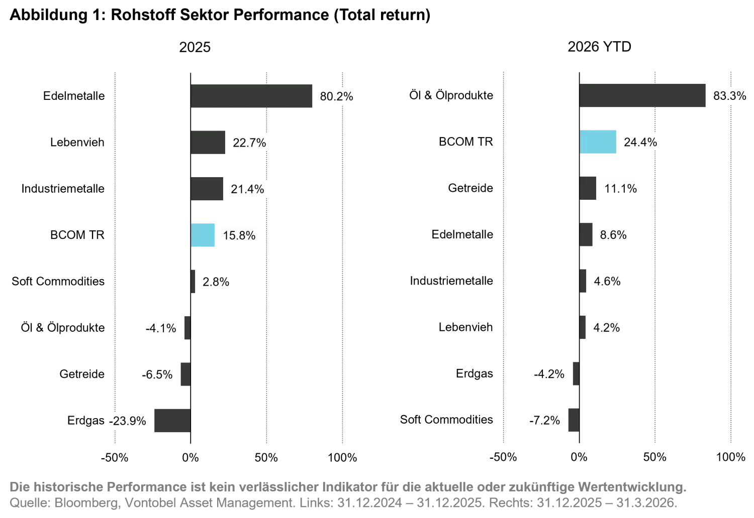 2026-04_commodities-quarterly-outlook_chart1_de.png