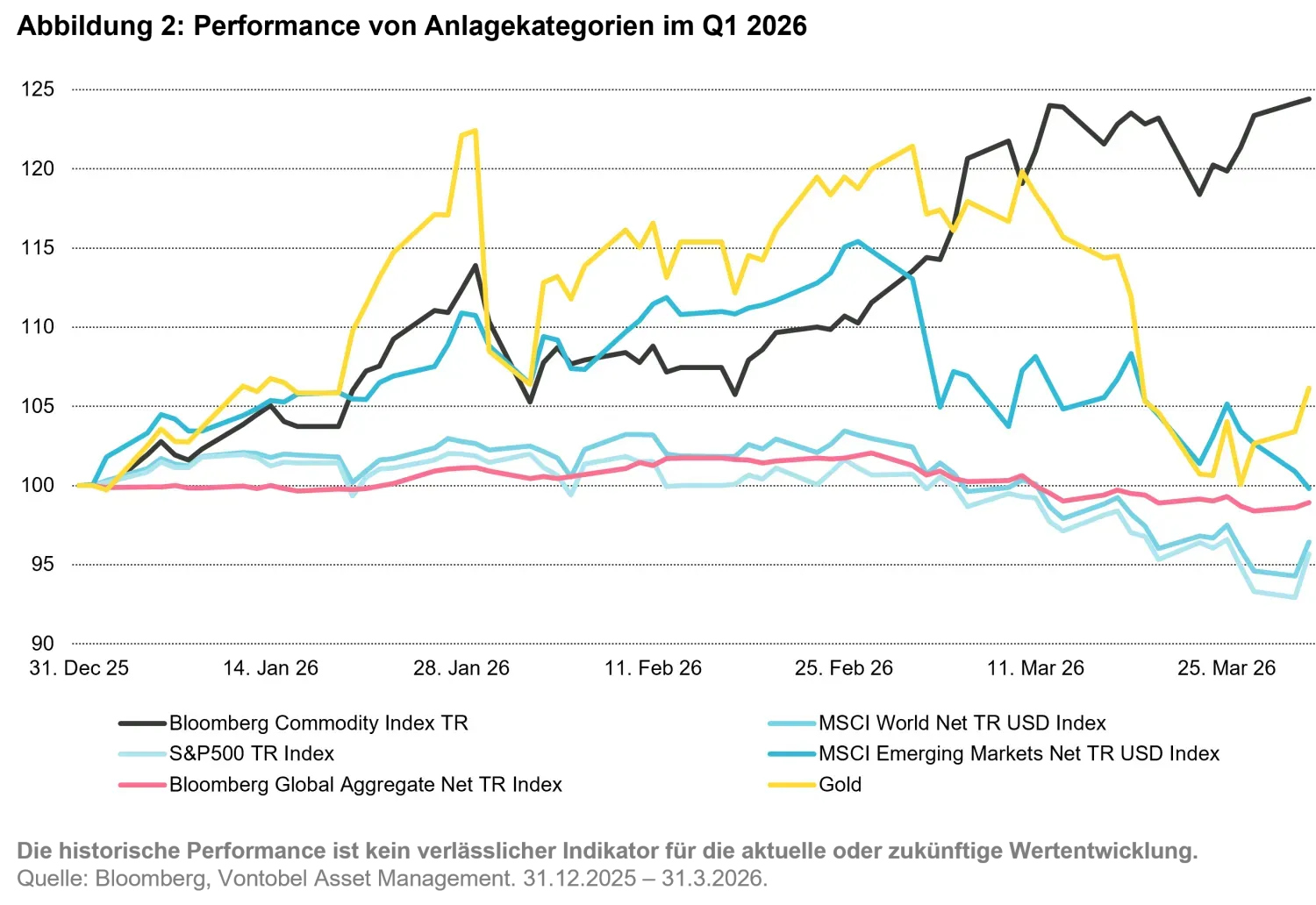 2026-04_commodities-quarterly-outlook_chart2_de.png