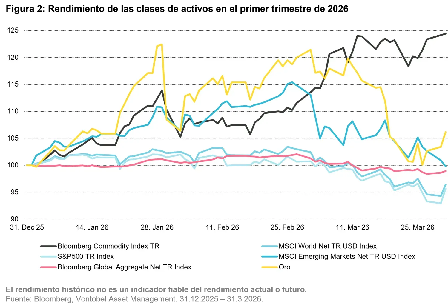 2026-04_commodities-quarterly-outlook_chart2_es.png
