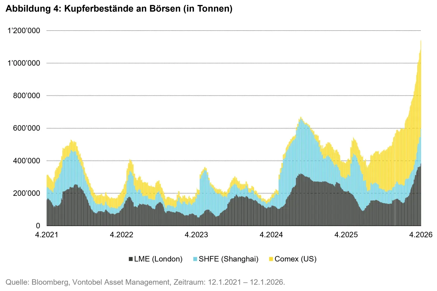 2026-04_commodities-quarterly-outlook_chart4_de.png