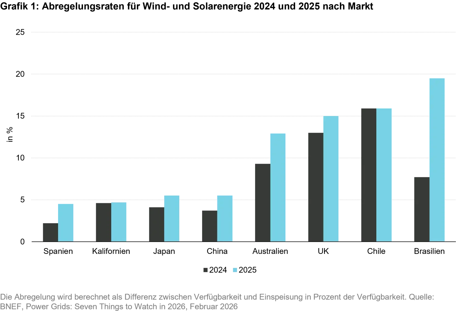 2026-05_make-grids-great-again_chart1_de.png
