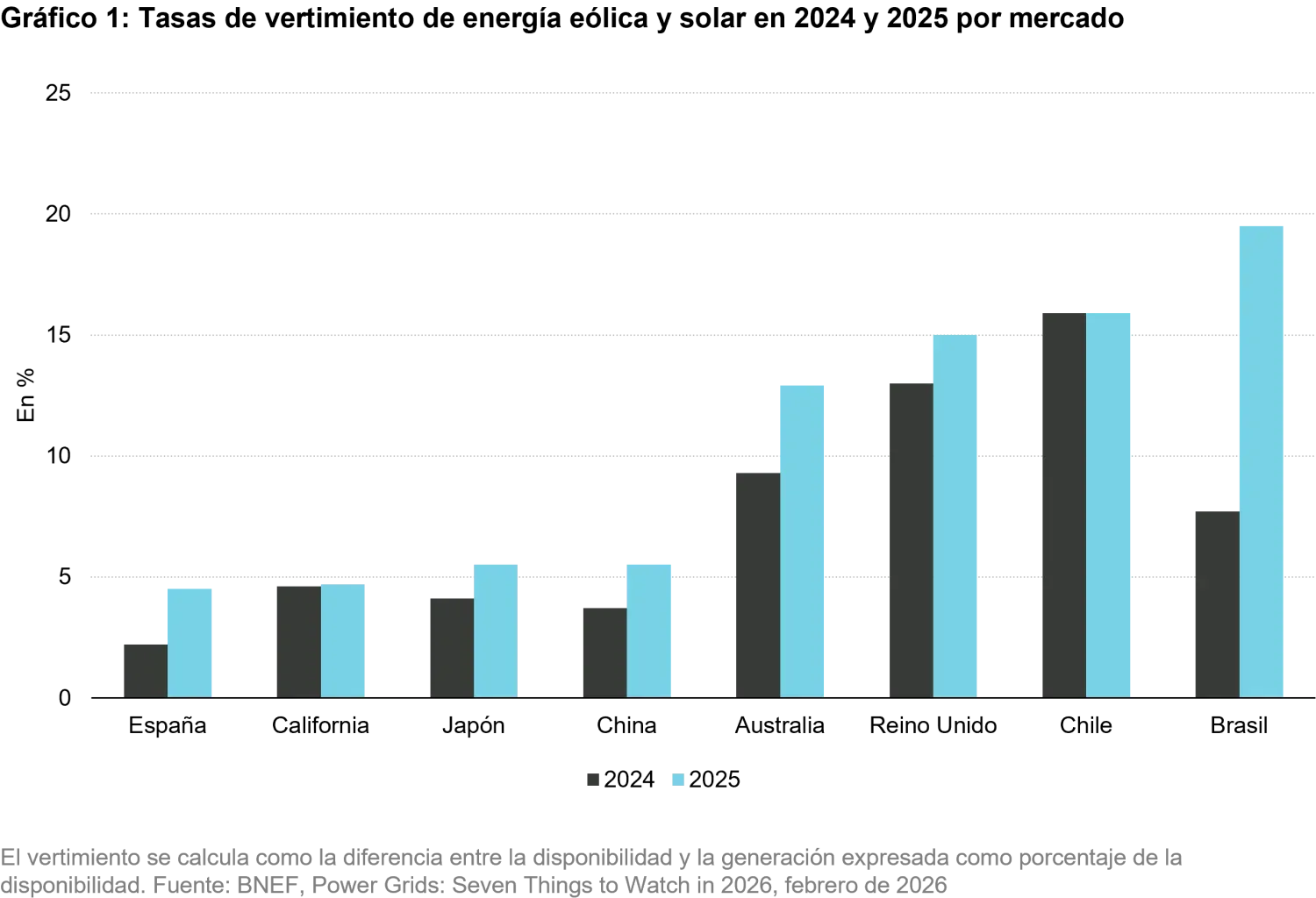 2026-05_make-grids-great-again_chart1_es.png