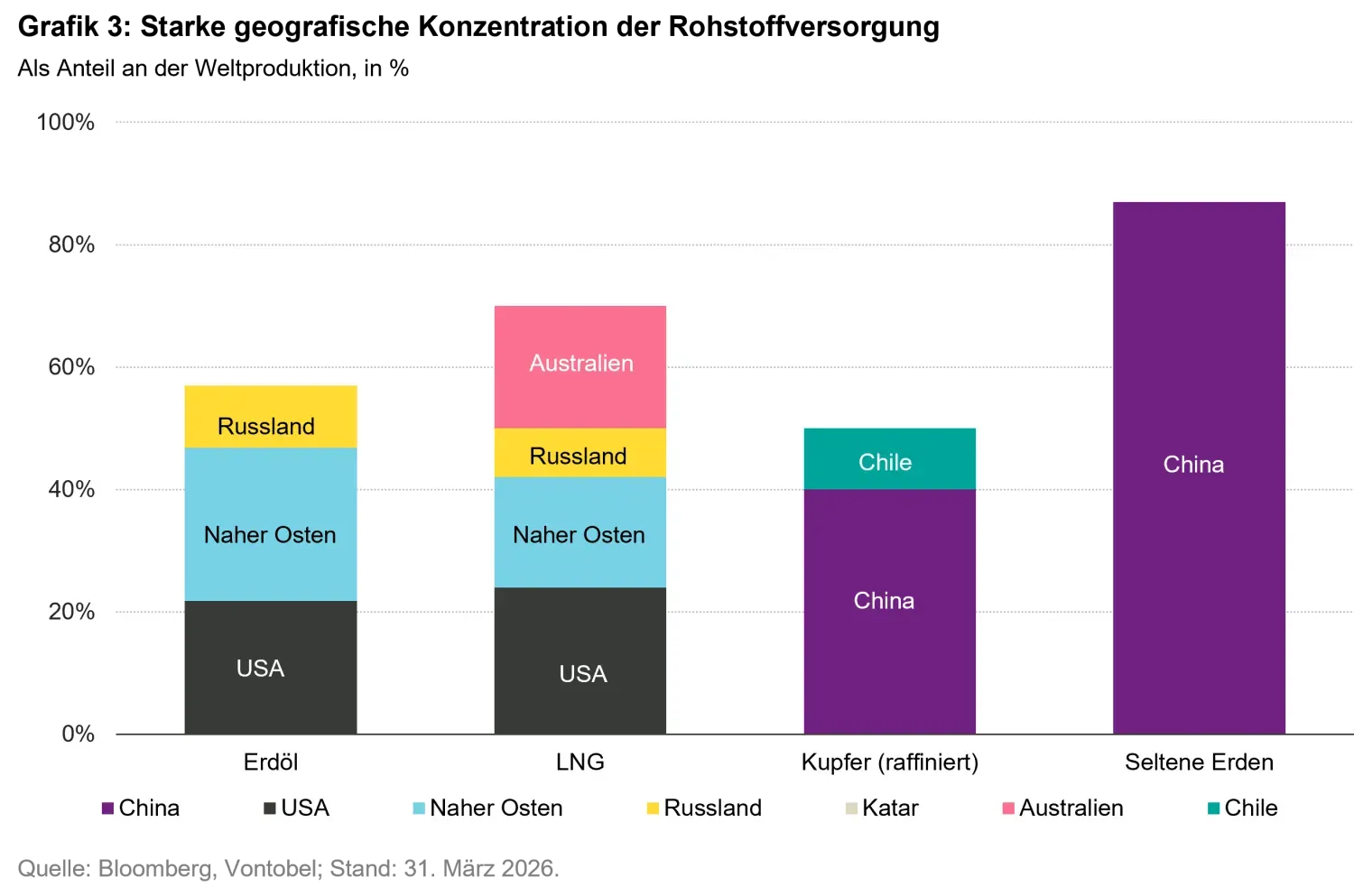 2026-06_power-moves-the-new-energy-order_chart3_de.png