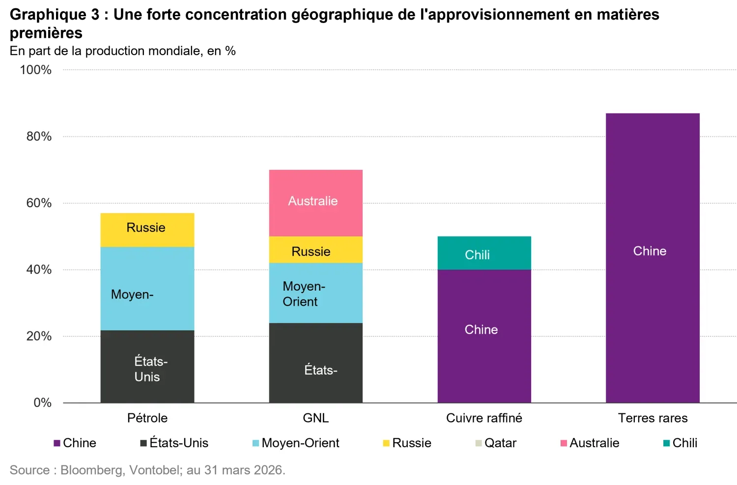2026-06_power-moves-the-new-energy-order_chart3_fr.png