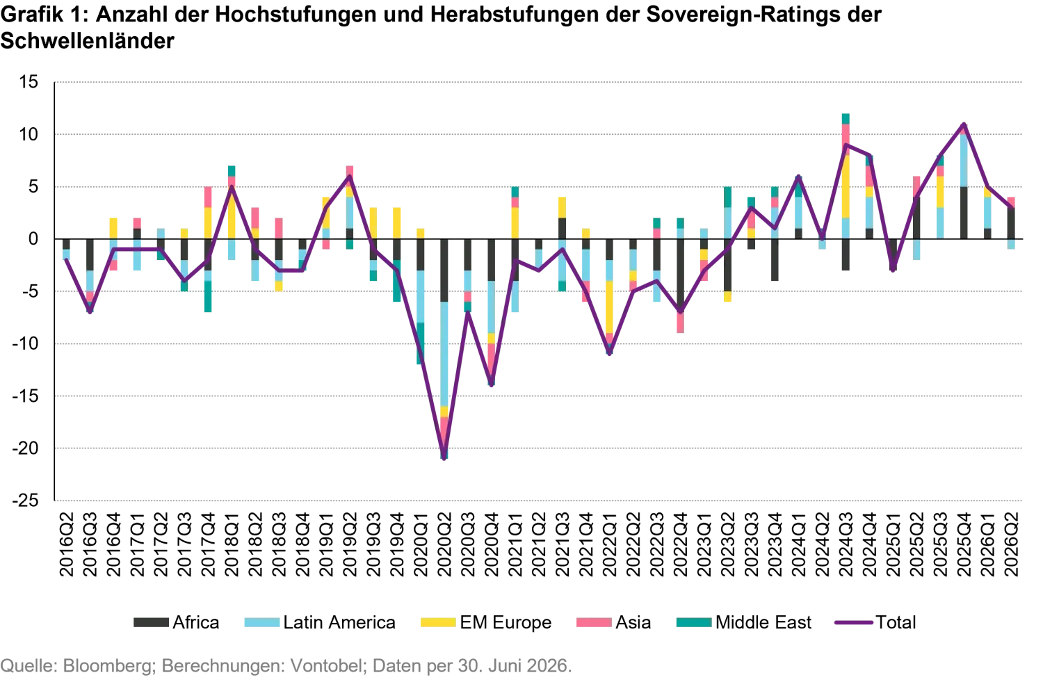 2026-07-Somewhat-reopened-is-good-enough-for-EM-fixed-income-chart1_de.png