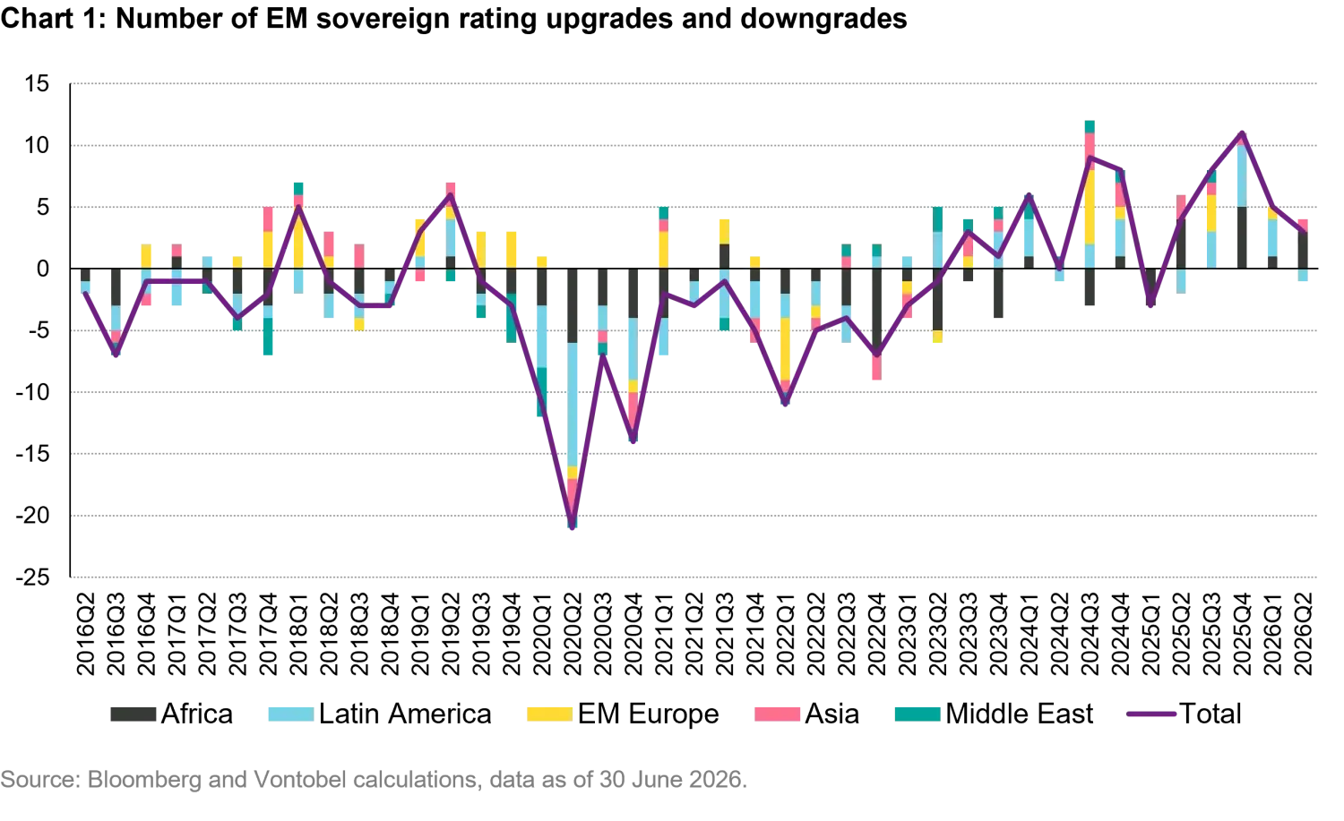 2026-07-Somewhat-reopened-is-good-enough-for-EM-fixed-income-chart1_en.png