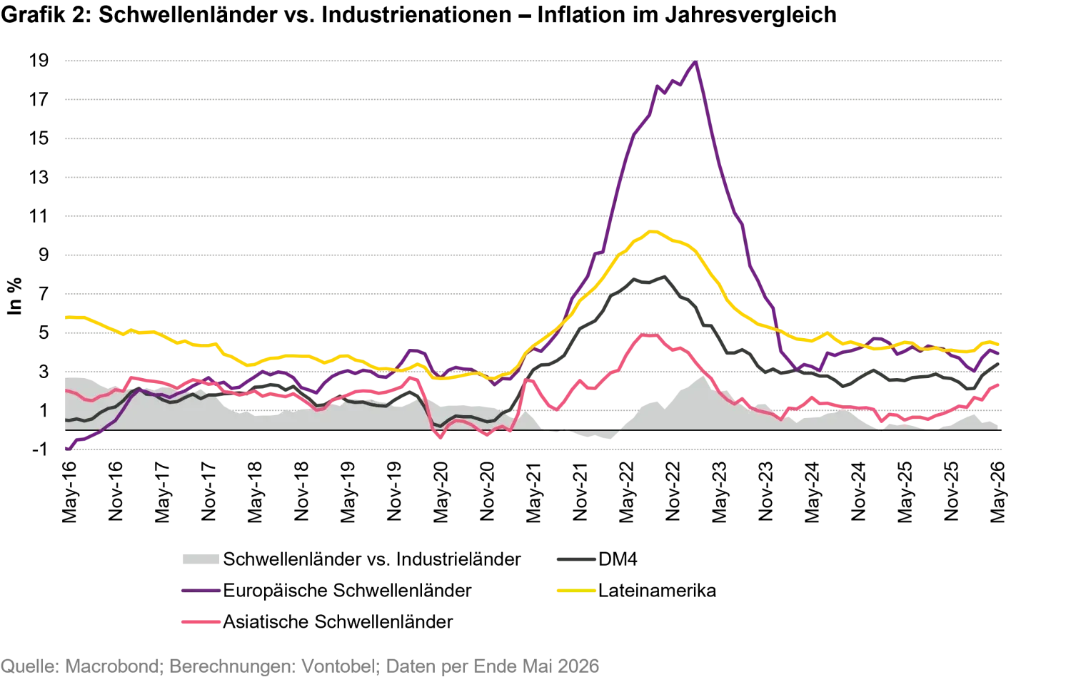 2026-07-Somewhat-reopened-is-good-enough-for-EM-fixed-income-chart2_de.png