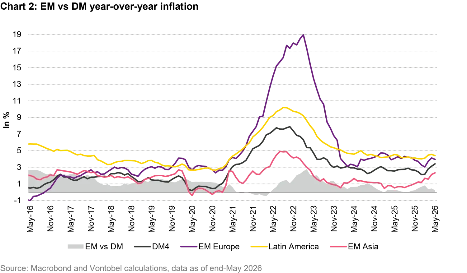 2026-07-Somewhat-reopened-is-good-enough-for-EM-fixed-income-chart2_en.png