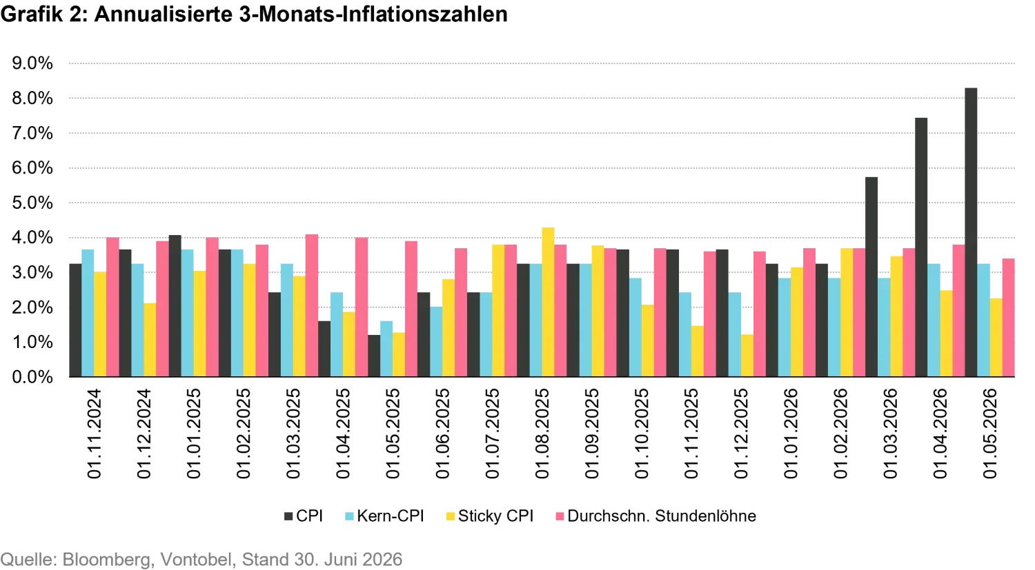 2026-07-beneath-the-hawkish-headlines-chart2_de.png
