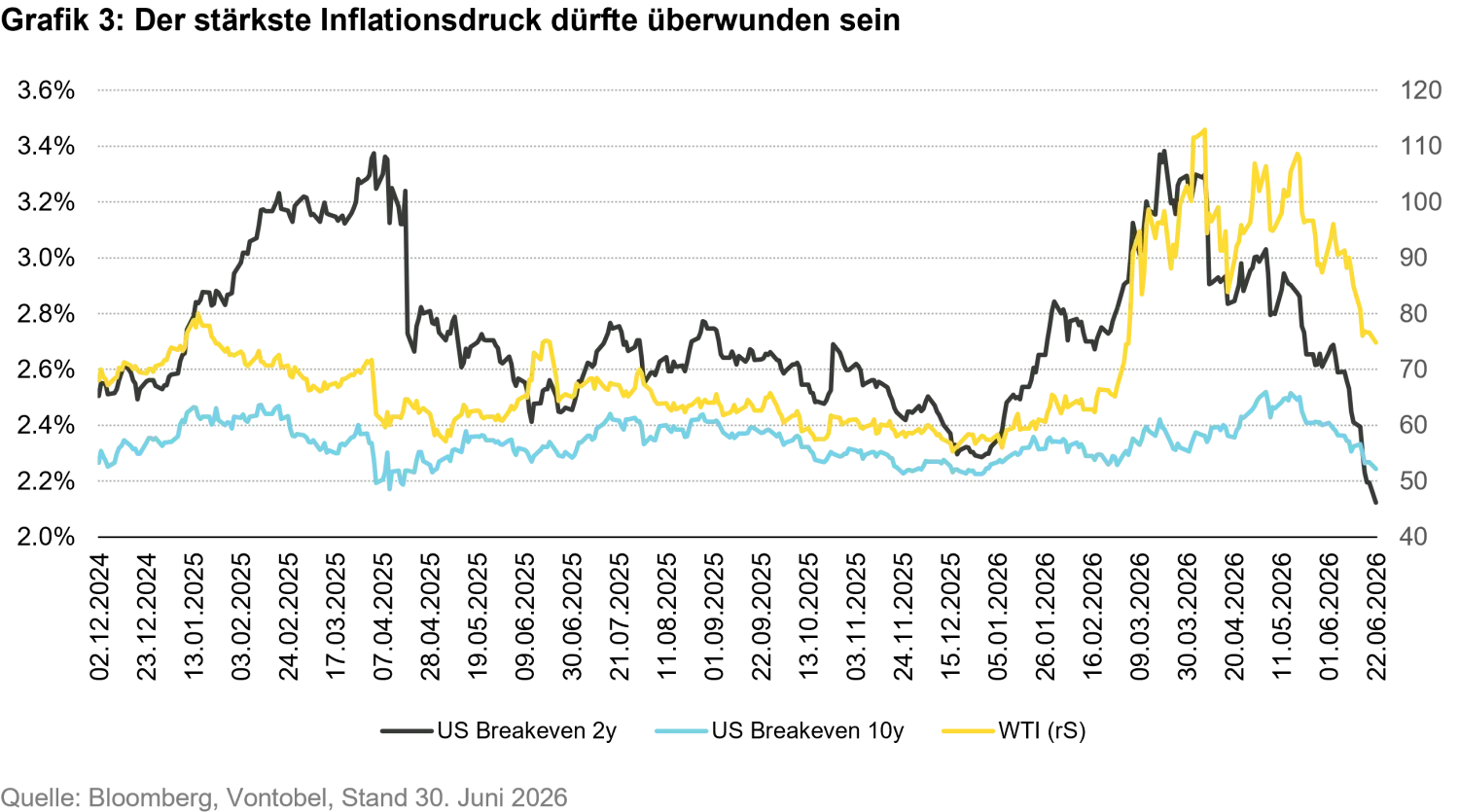 2026-07-beneath-the-hawkish-headlines-chart3_de.png