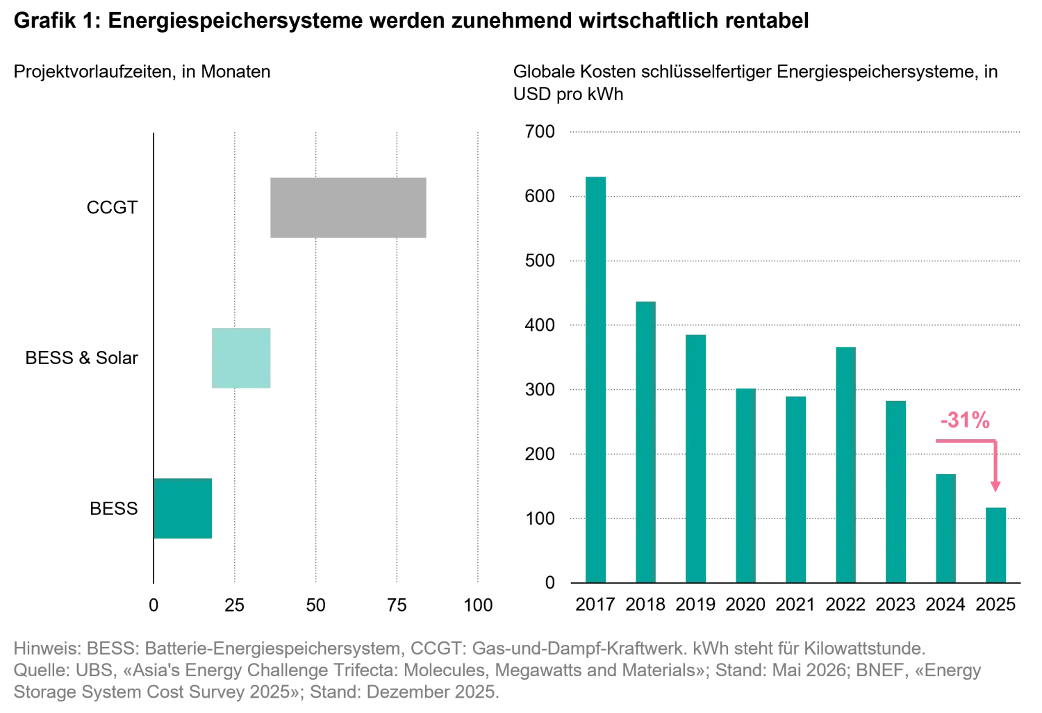2026-07_24-7-power-the-future-runs-on-storage_chart1_de.png