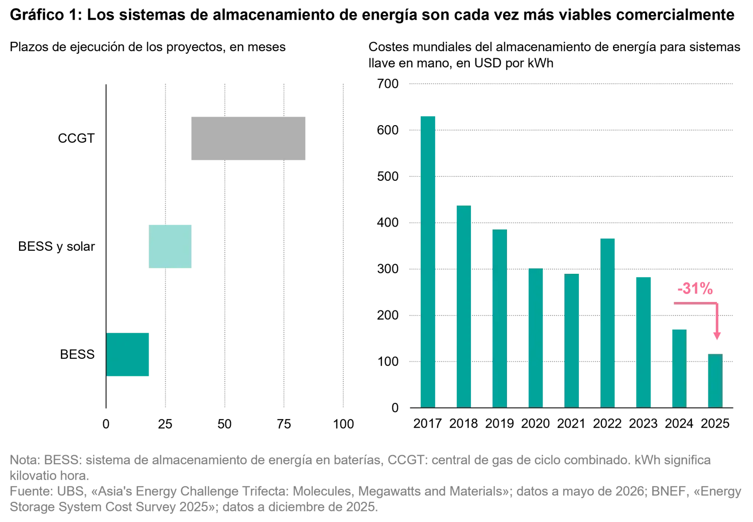 2026-07_24-7-power-the-future-runs-on-storage_chart1_es.png