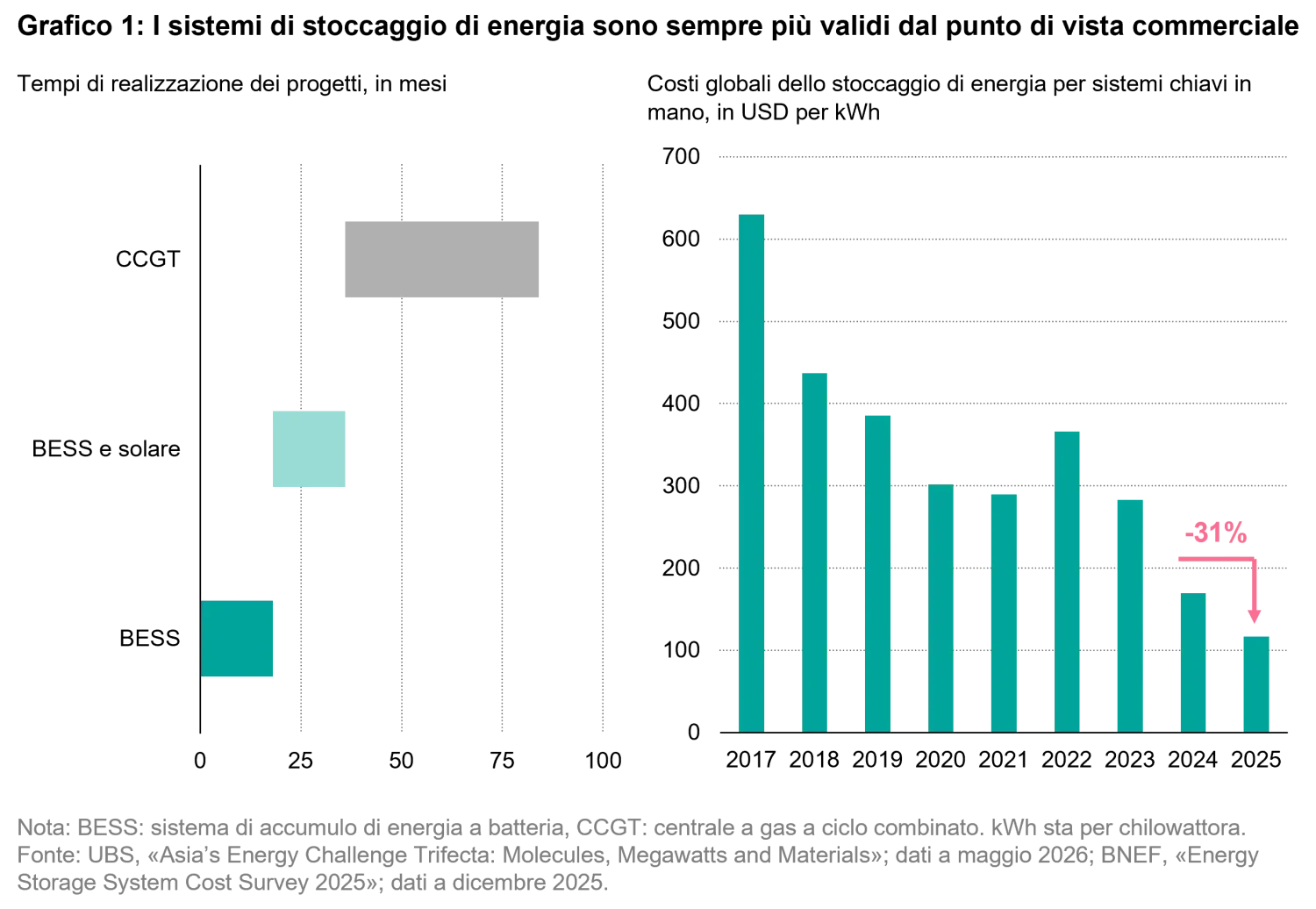2026-07_24-7-power-the-future-runs-on-storage_chart1_it.png