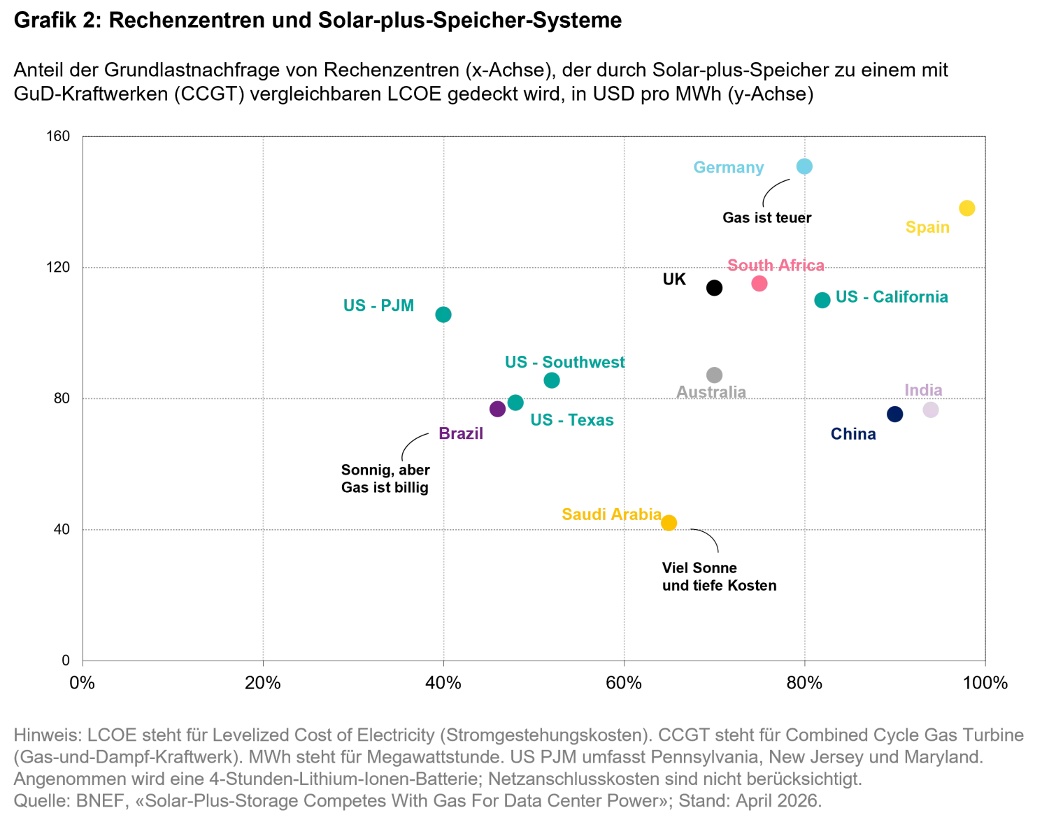 2026-07_24-7-power-the-future-runs-on-storage_chart2_de.png