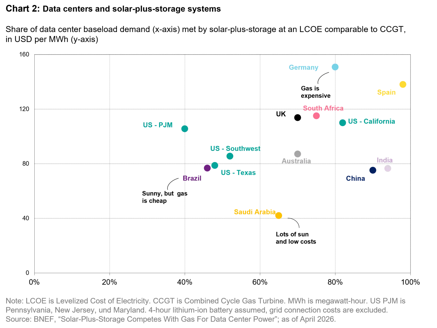 2026-07_24-7-power-the-future-runs-on-storage_chart2_en.png