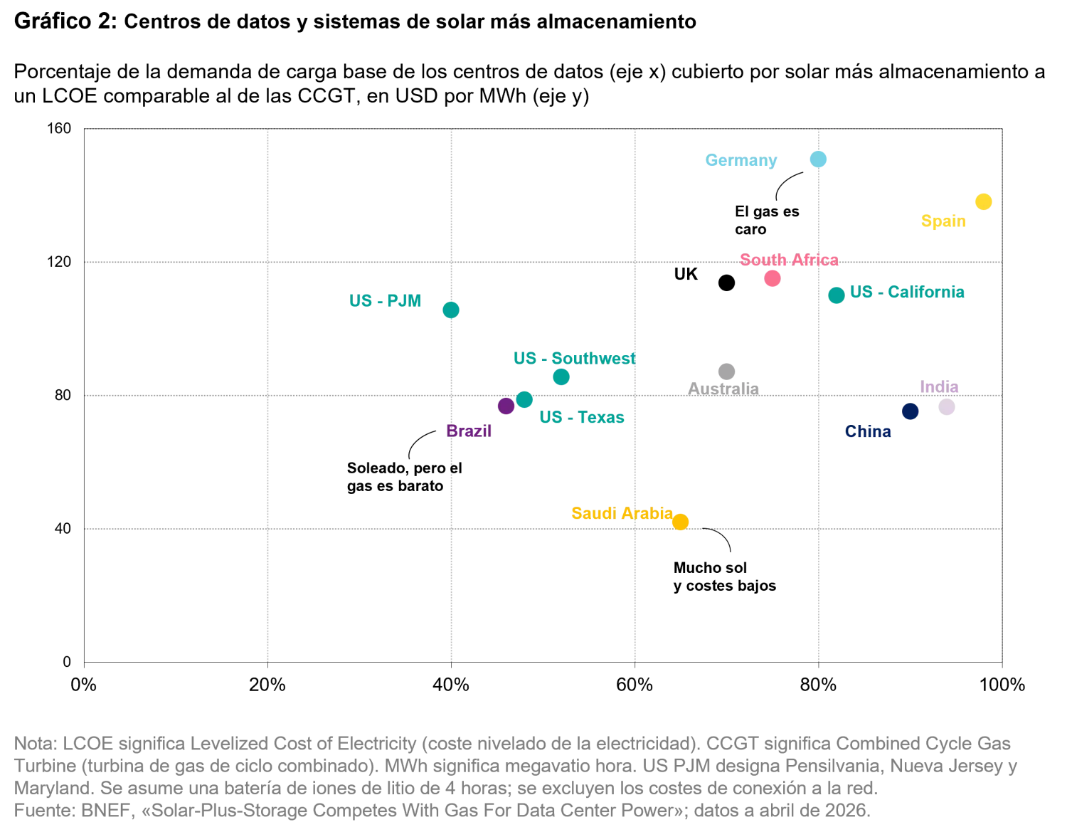 2026-07_24-7-power-the-future-runs-on-storage_chart2_es.png