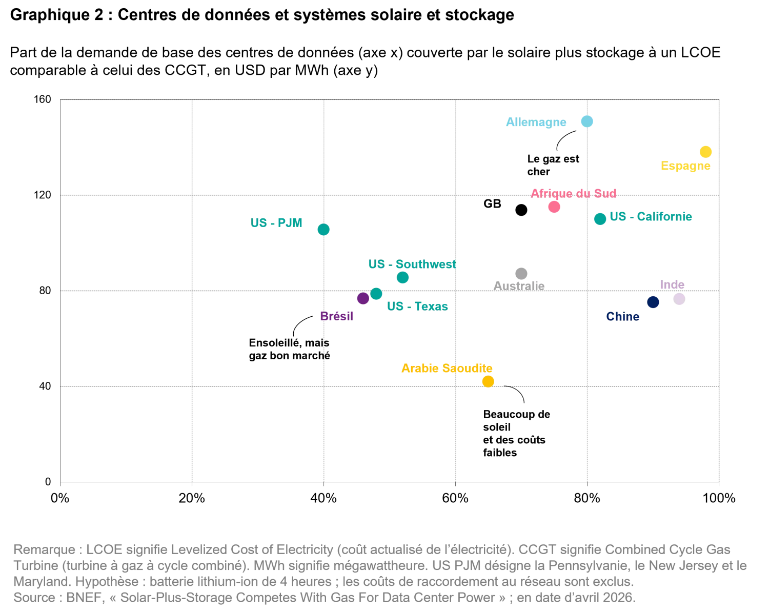 2026-07_24-7-power-the-future-runs-on-storage_chart2_fr.png