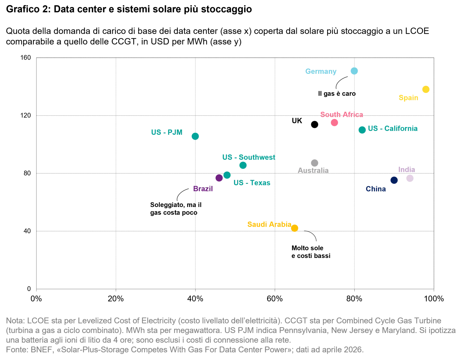 2026-07_24-7-power-the-future-runs-on-storage_chart2_it.png