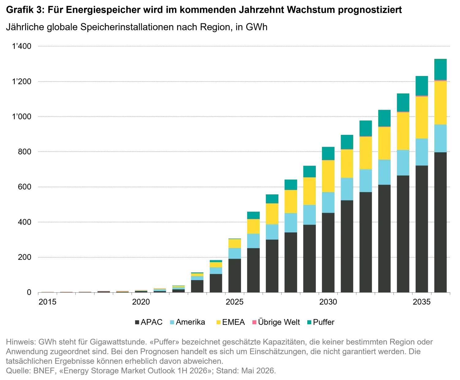 2026-07_24-7-power-the-future-runs-on-storage_chart3_de.png