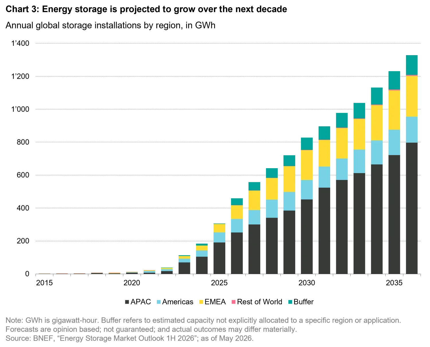 2026-07_24-7-power-the-future-runs-on-storage_chart3_en.png