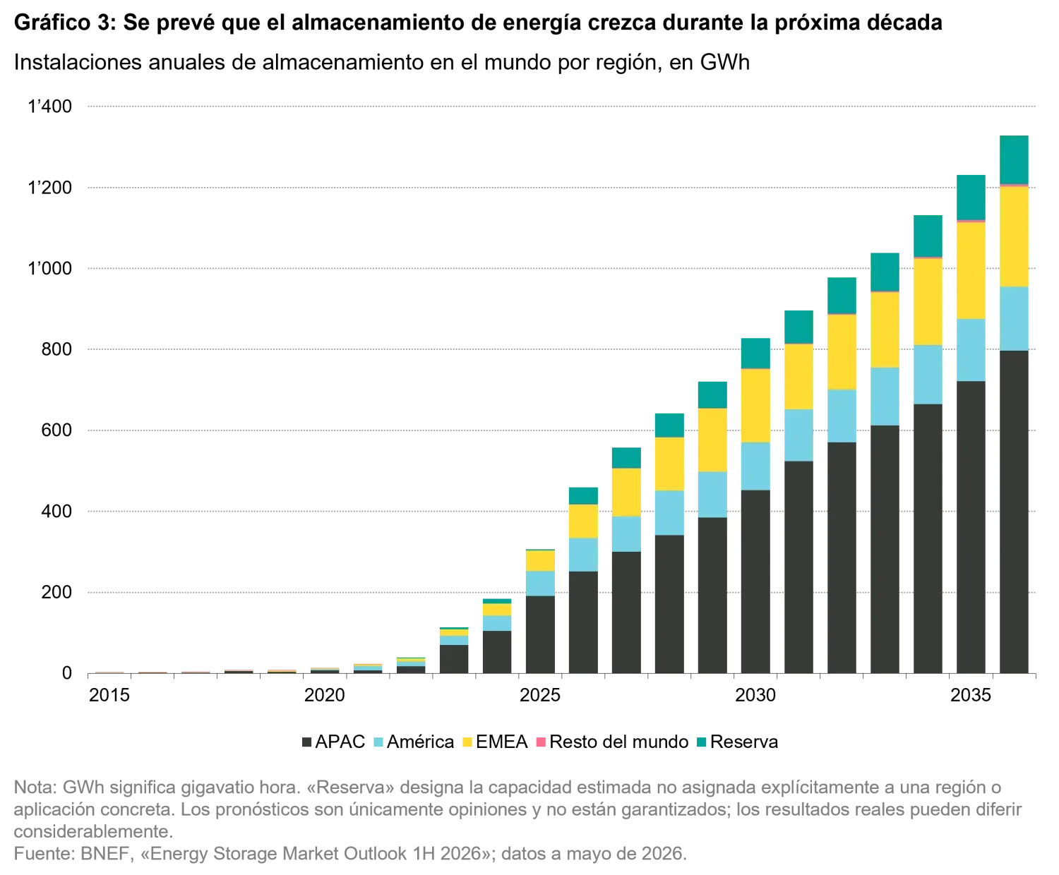 2026-07_24-7-power-the-future-runs-on-storage_chart3_es.png