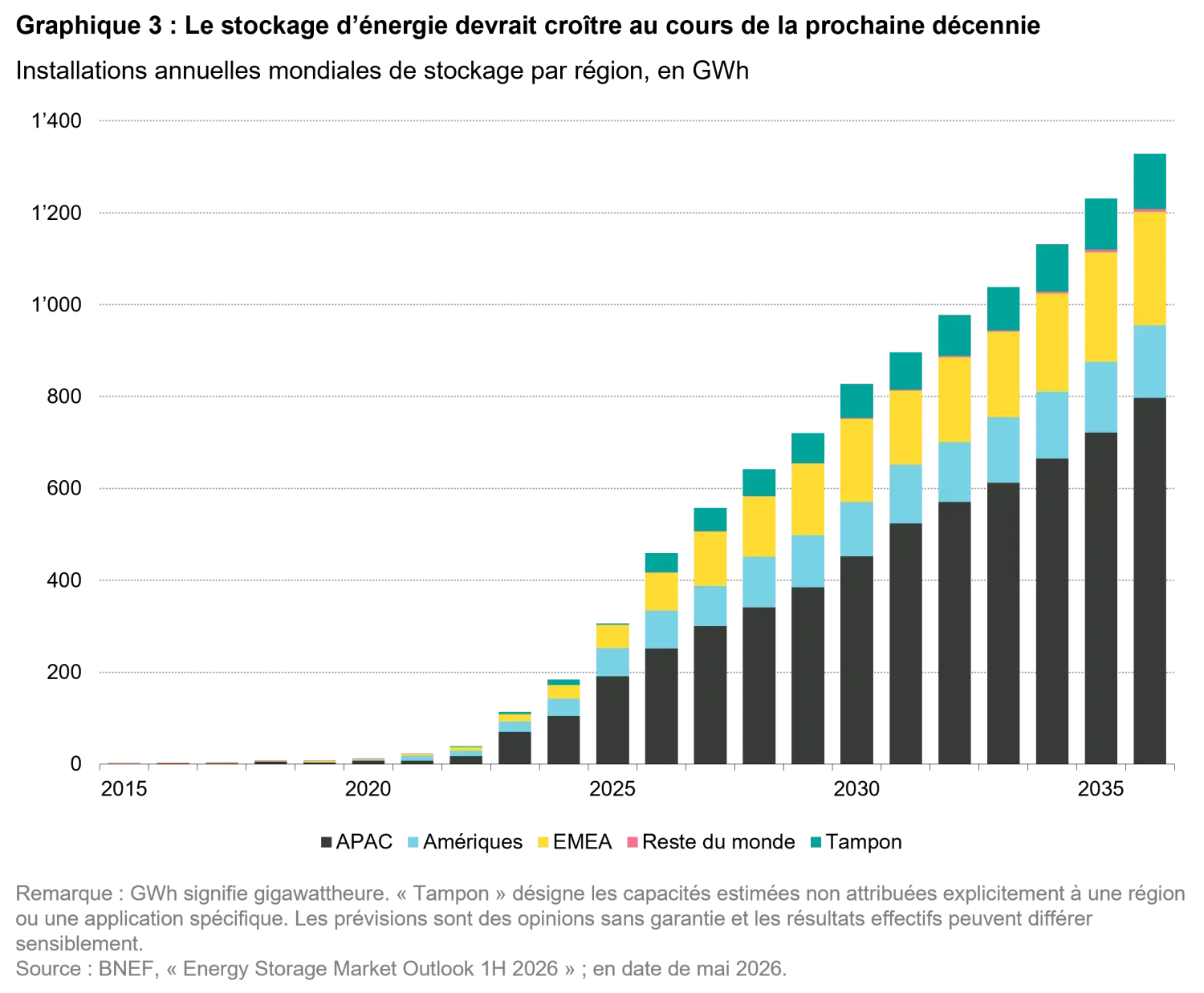 2026-07_24-7-power-the-future-runs-on-storage_chart3_fr.png