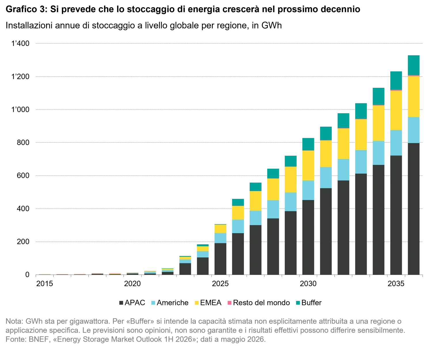 2026-07_24-7-power-the-future-runs-on-storage_chart3_it.png