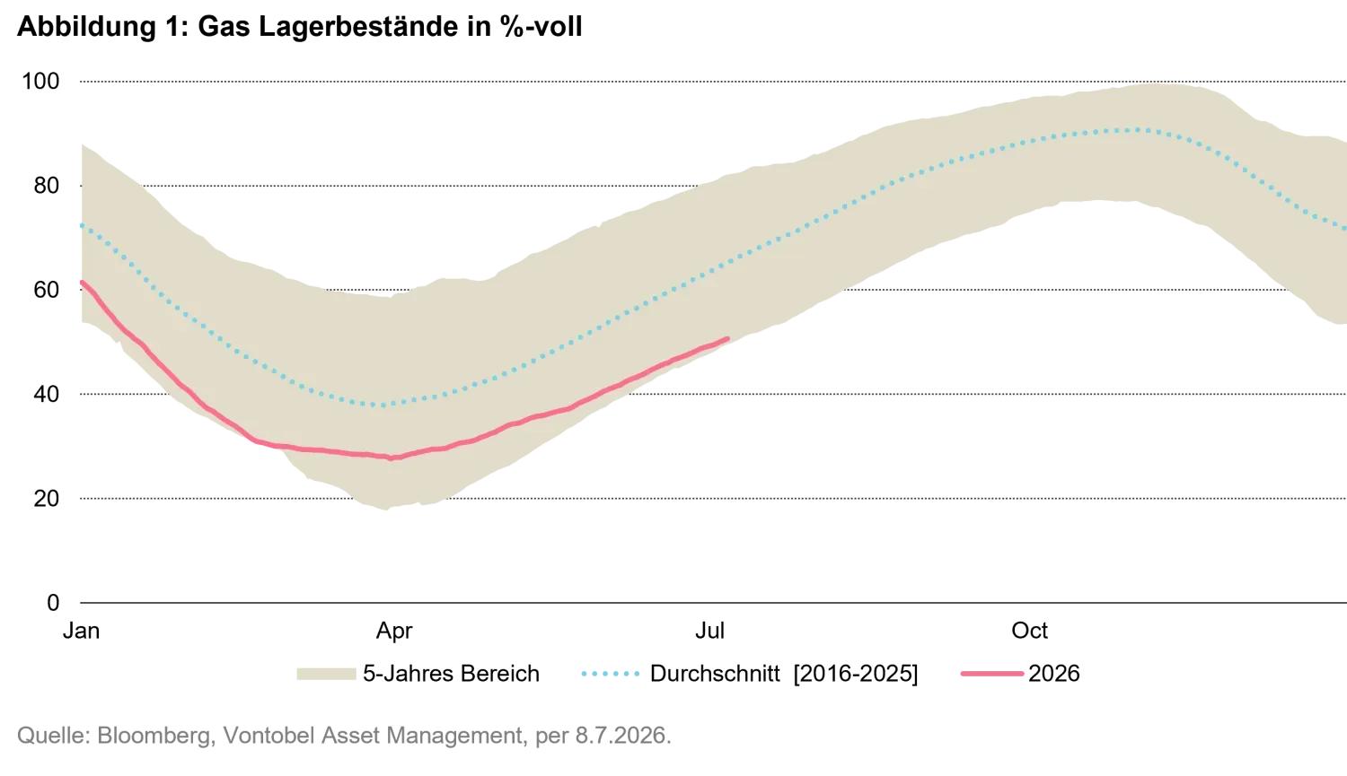 2026-07_commodities-quarterly-outlook_chart1_de.png