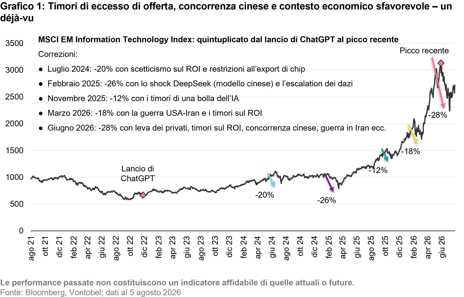 2026-08_reality-check-for-ai_chart1_it.png