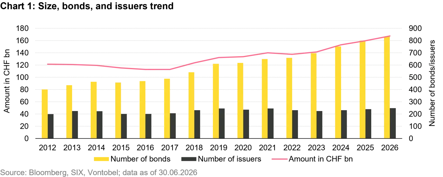 2026-09_swiss-franc-corporate-bonds_chart1_en.png
