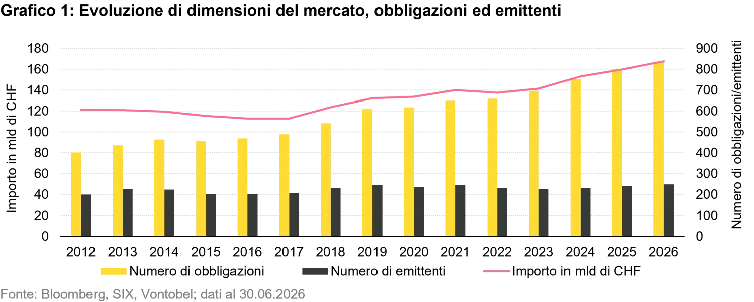 2026-09_swiss-franc-corporate-bonds_chart1_it.png