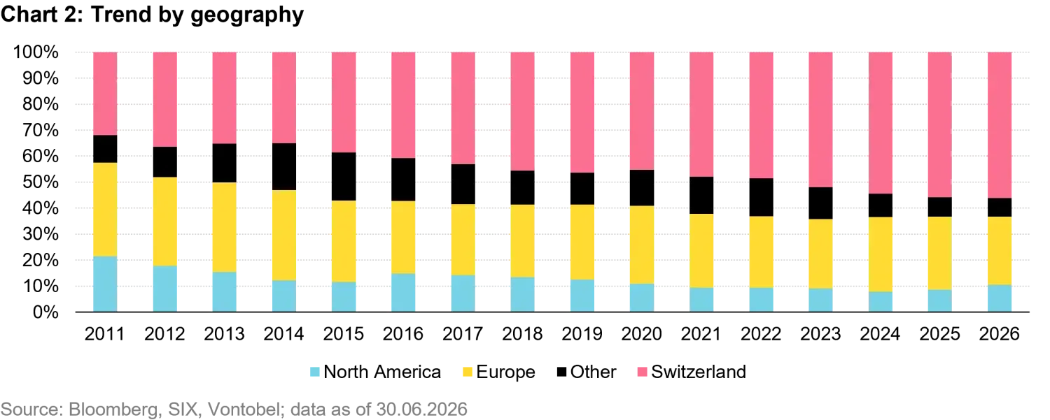 2026-09_swiss-franc-corporate-bonds_chart2_en.png
