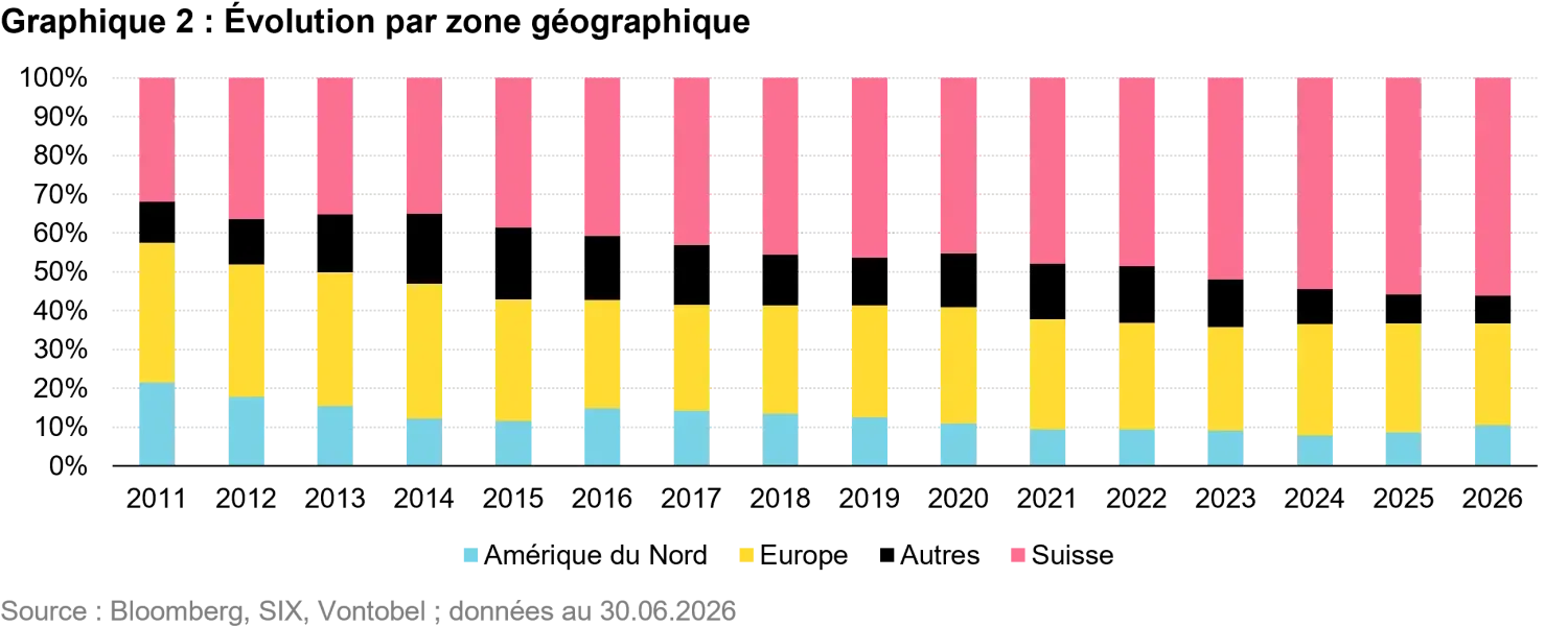 2026-09_swiss-franc-corporate-bonds_chart2_fr.png