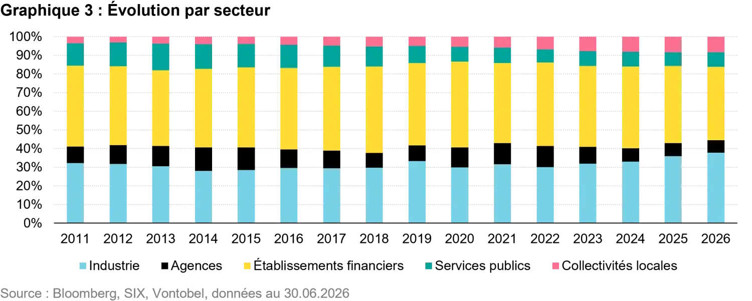 2026-09_swiss-franc-corporate-bonds_chart3_fr.png