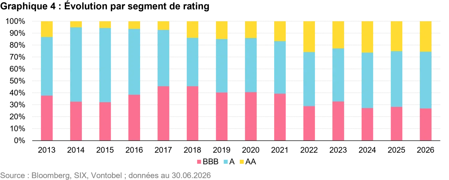 2026-09_swiss-franc-corporate-bonds_chart4_fr.png