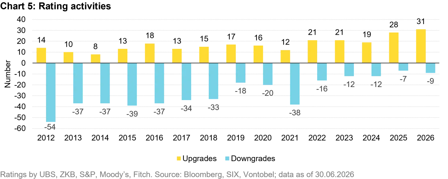 2026-09_swiss-franc-corporate-bonds_chart5_en.png