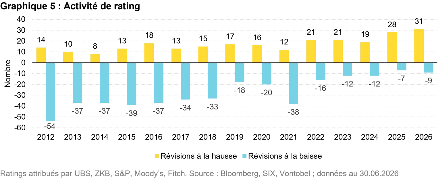 2026-09_swiss-franc-corporate-bonds_chart5_fr.png