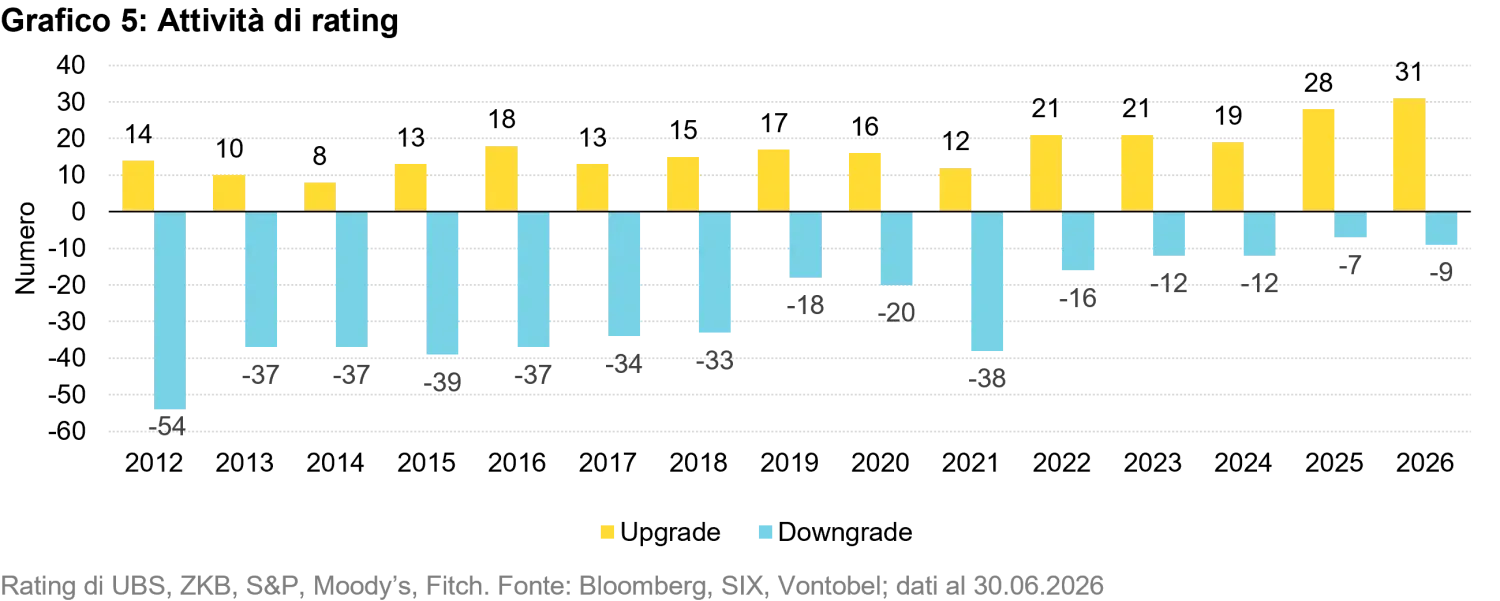 2026-09_swiss-franc-corporate-bonds_chart5_it.png