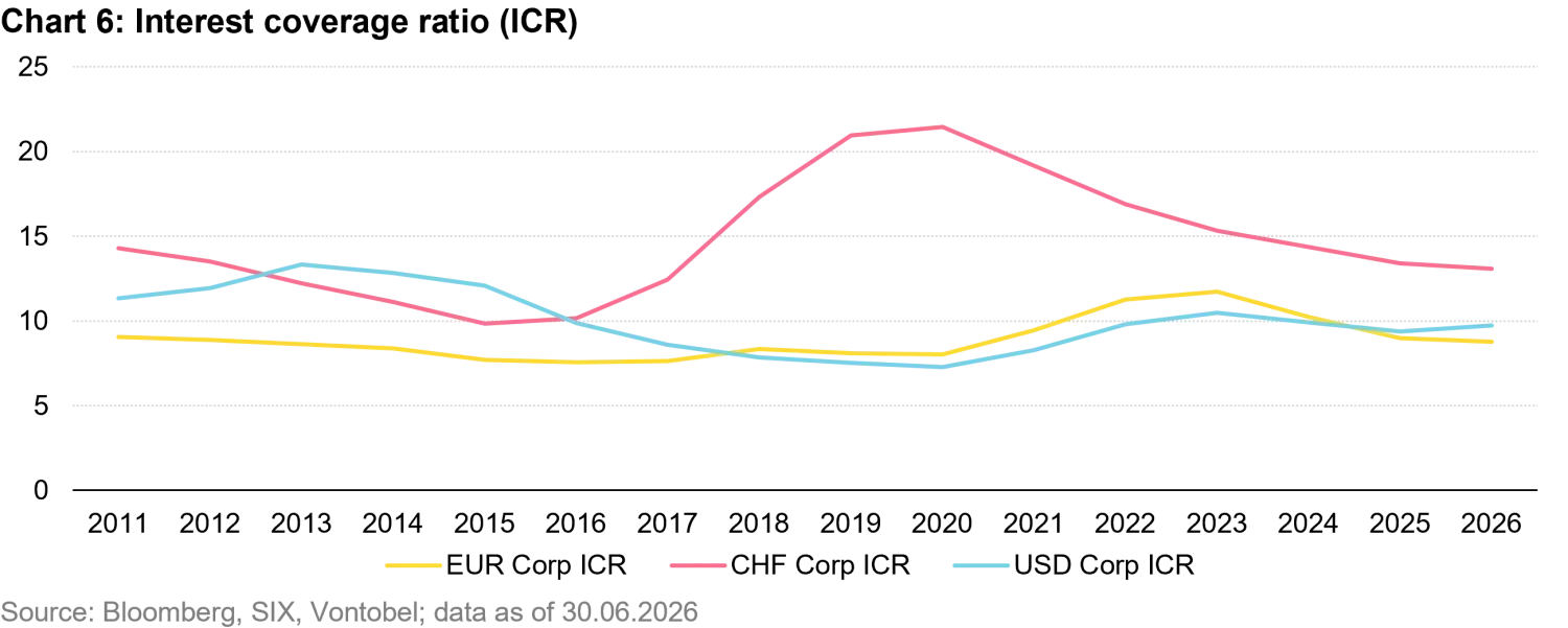2026-09_swiss-franc-corporate-bonds_chart6_en.png
