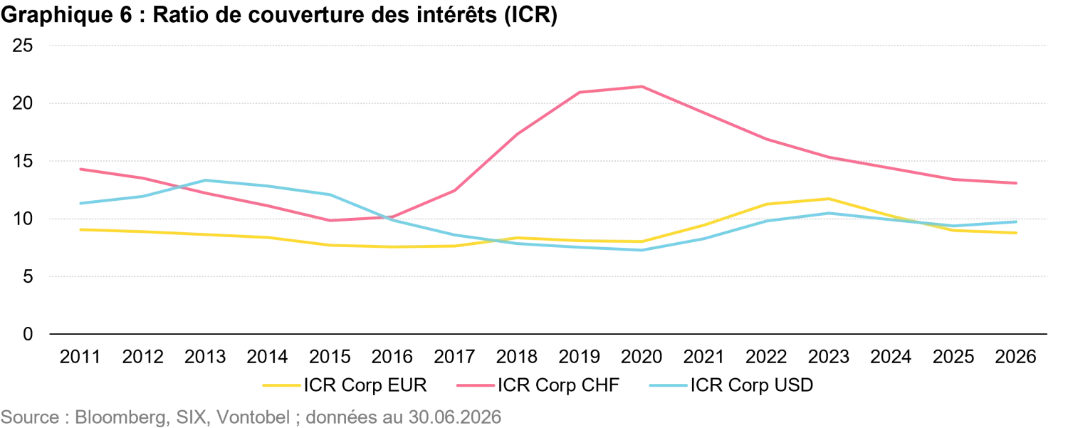 2026-09_swiss-franc-corporate-bonds_chart6_fr.png