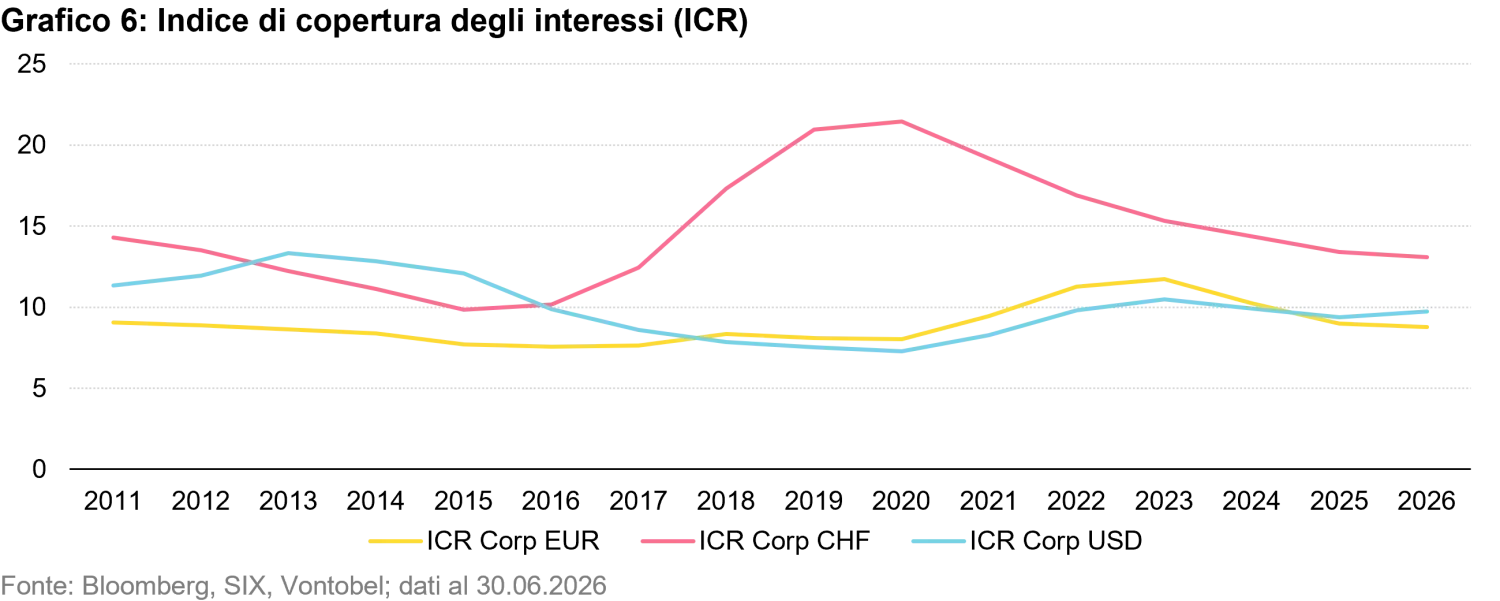 2026-09_swiss-franc-corporate-bonds_chart6_it.png