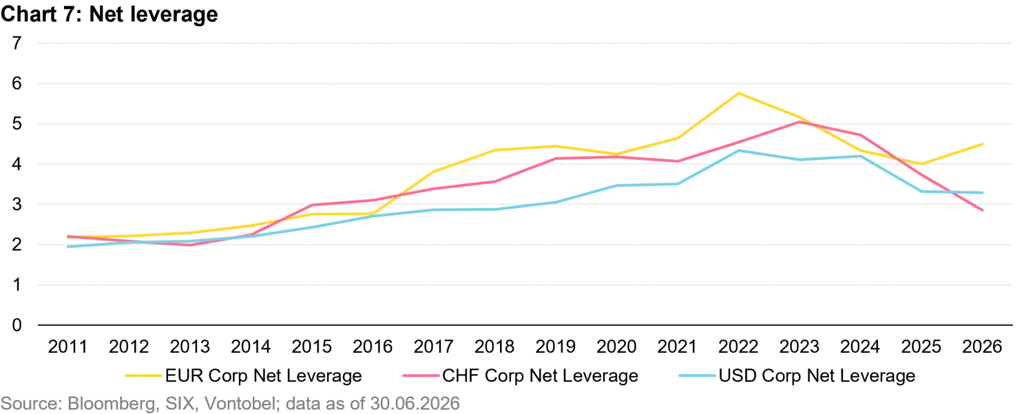 2026-09_swiss-franc-corporate-bonds_chart7_en.png