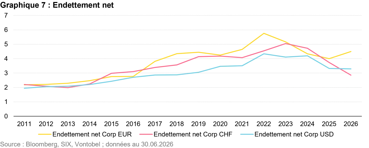 2026-09_swiss-franc-corporate-bonds_chart7_fr.png