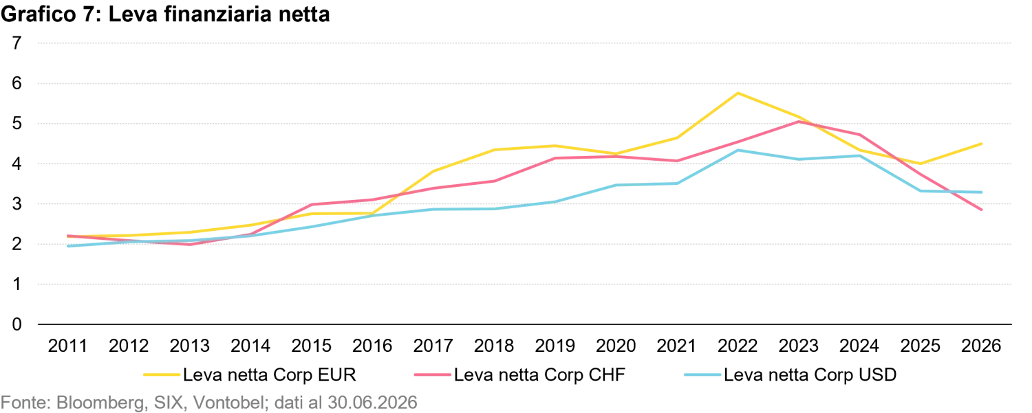2026-09_swiss-franc-corporate-bonds_chart7_it.png