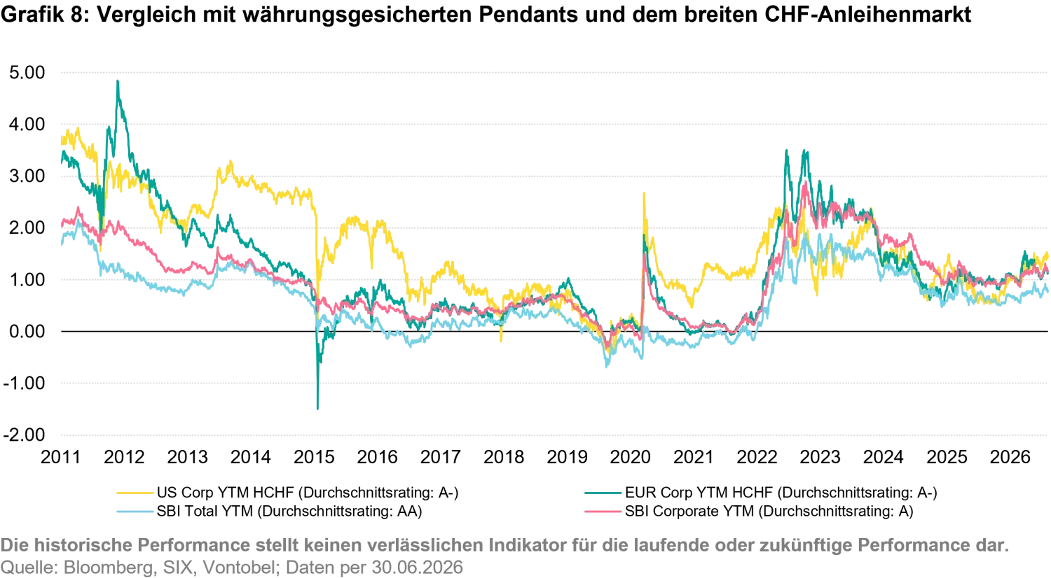 2026-09_swiss-franc-corporate-bonds_chart8_de.png