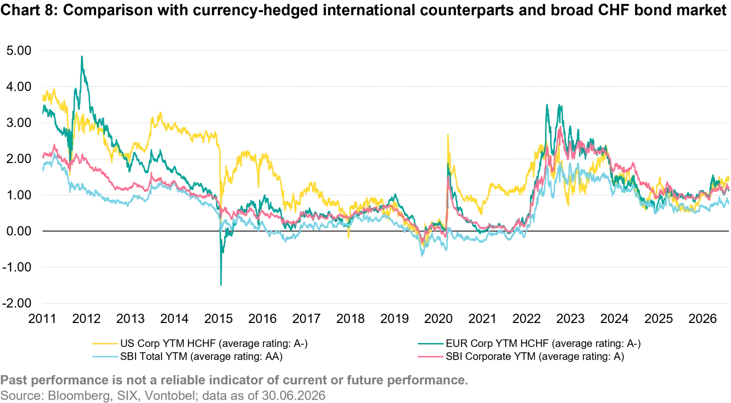 2026-09_swiss-franc-corporate-bonds_chart8_en.png