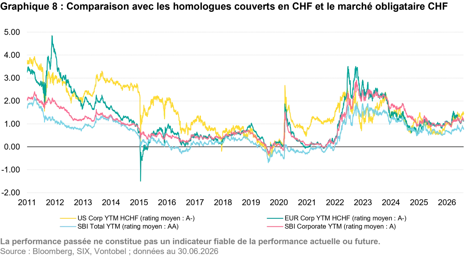 2026-09_swiss-franc-corporate-bonds_chart8_fr.png